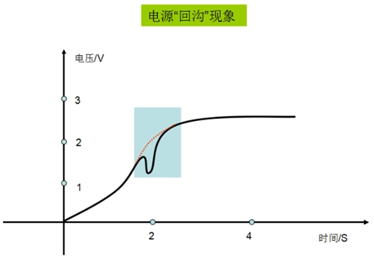 回沟现象
