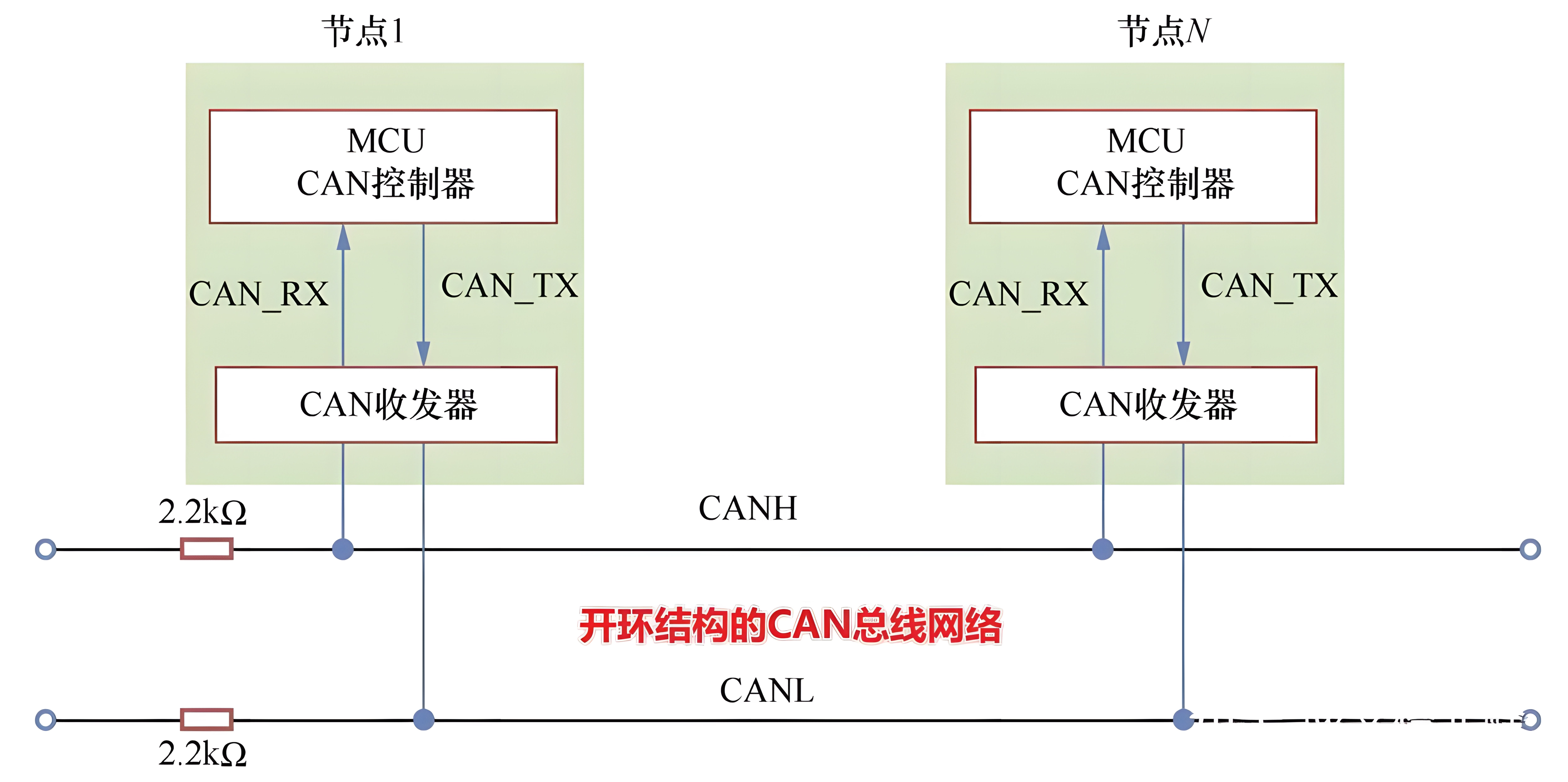 开环结构CAN总线