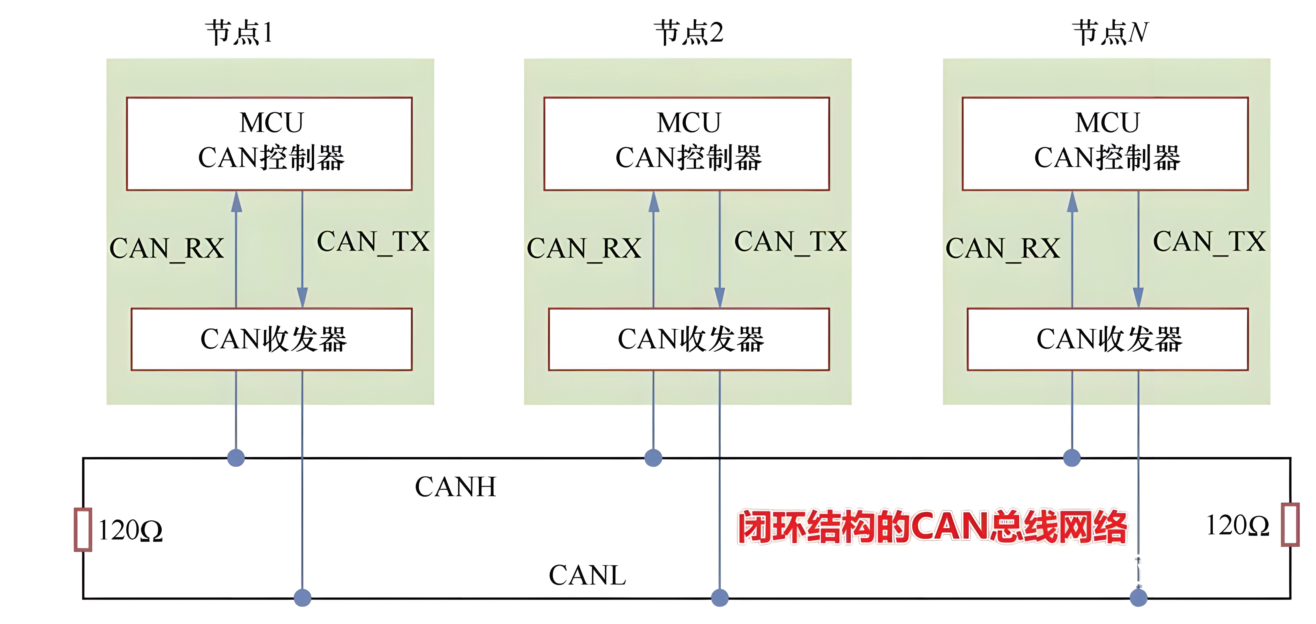 闭环结构CAN总线
